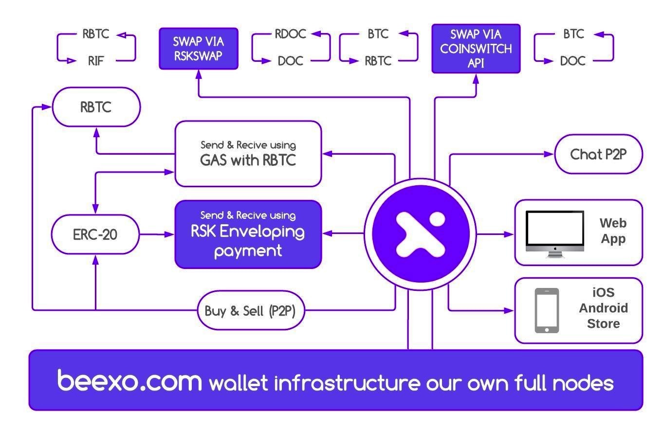 BeexoWallet-Rootstock-Integrations