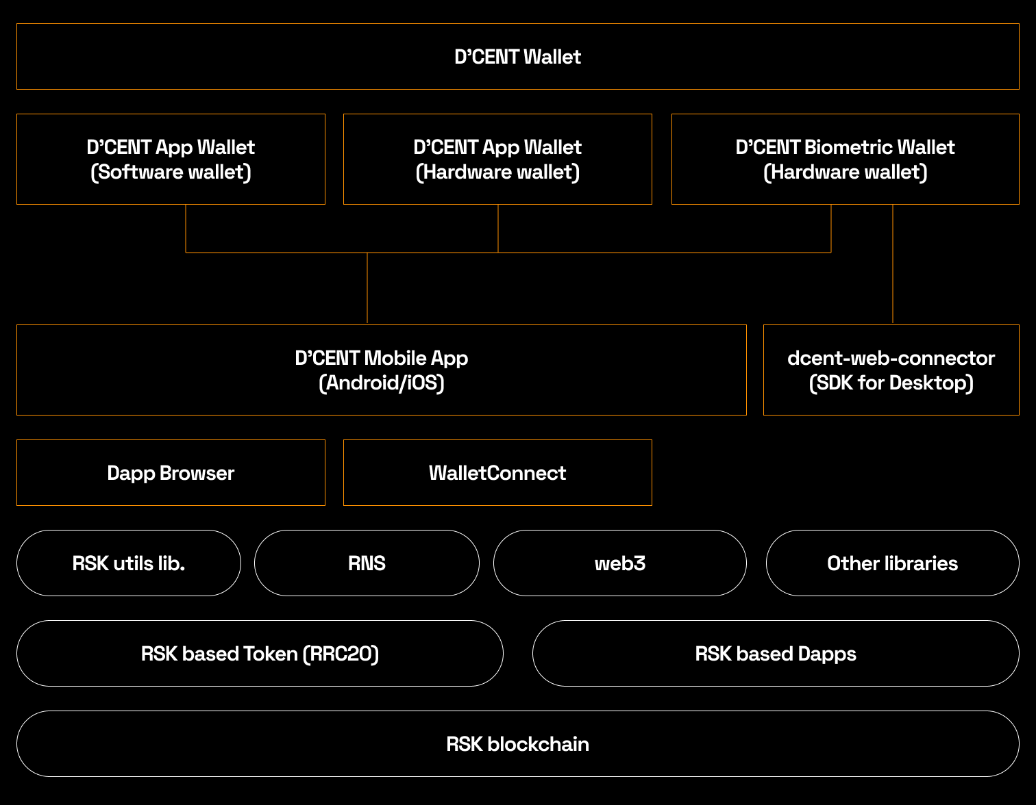 DCentWallet-Rootstock-Integrations