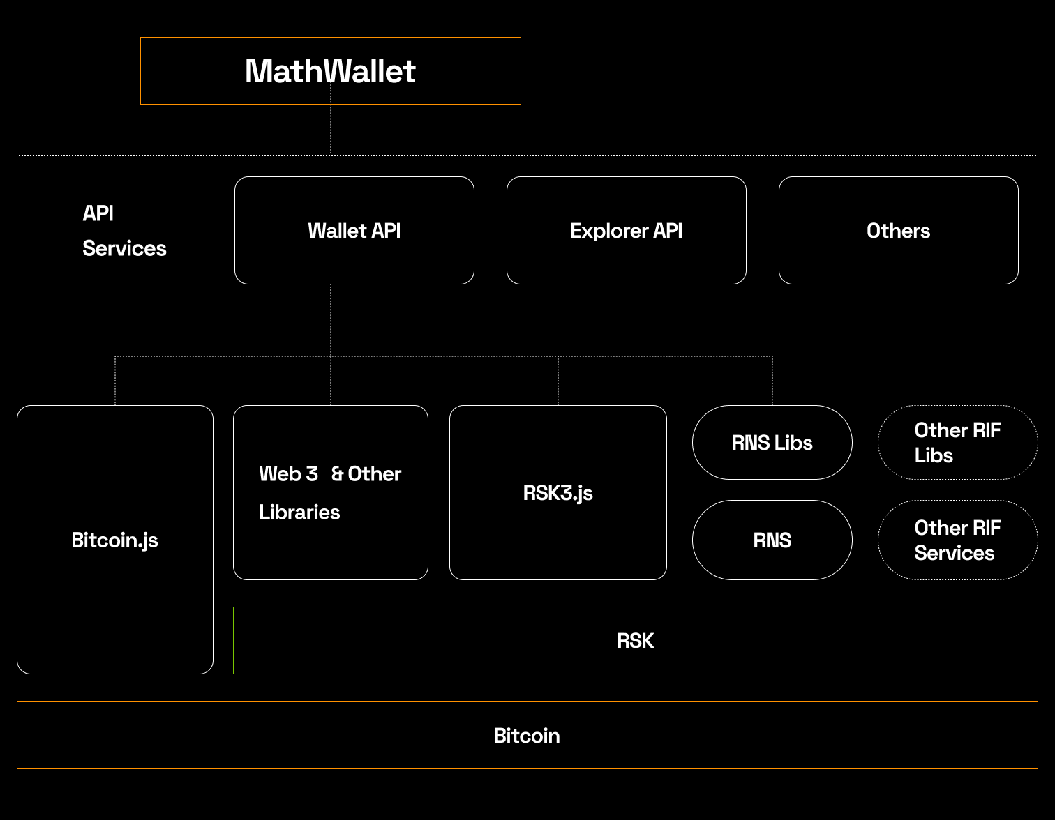 MathWallet-Rootstock-Integrations