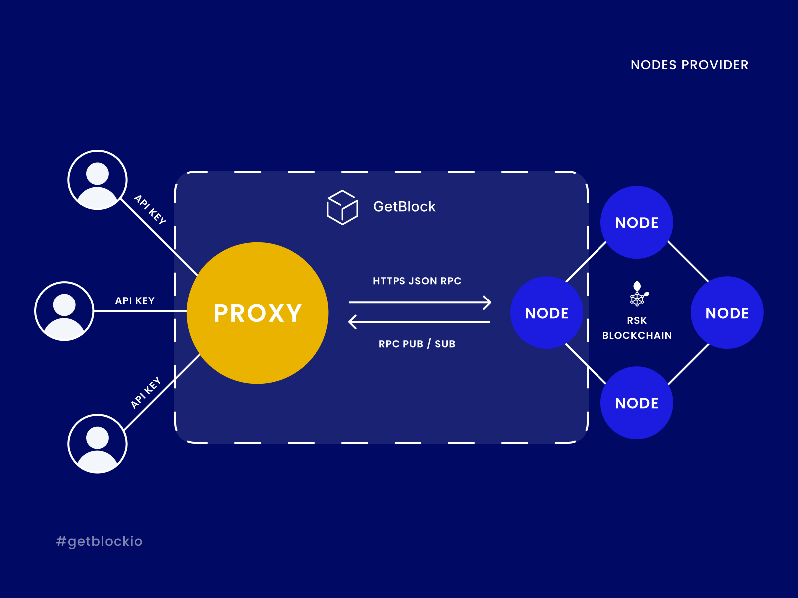 GetBlock - Integration